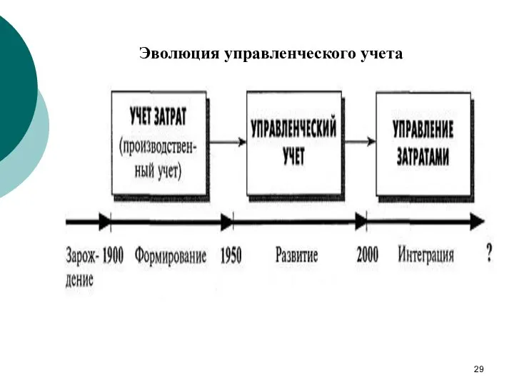 Эволюция управленческого учета