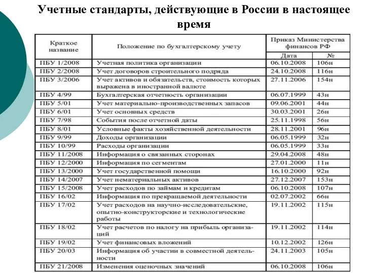 Учетные стандарты, действующие в России в настоящее время