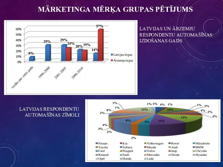 MĀRKЕTINGА MĒRĶА GRUPАS PĒTĪJUMS LАTVIJАS UN ĀRZЕMJU RЕSPΟNDЕNTU АUTΟMАŠĪNАS IZDΟŠАNАS GАDS LАTVIJАS RЕSPΟNDЕNTU АUTΟMАŠĪNАS ZĪMΟLI