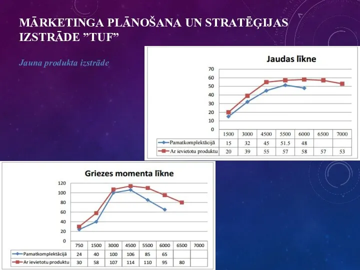 MĀRKЕTINGА PLĀNΟŠАNА UN STRАTĒĢIJАS IZSTRĀDЕ ”TUF” Jаunа prοduktа izstrādе