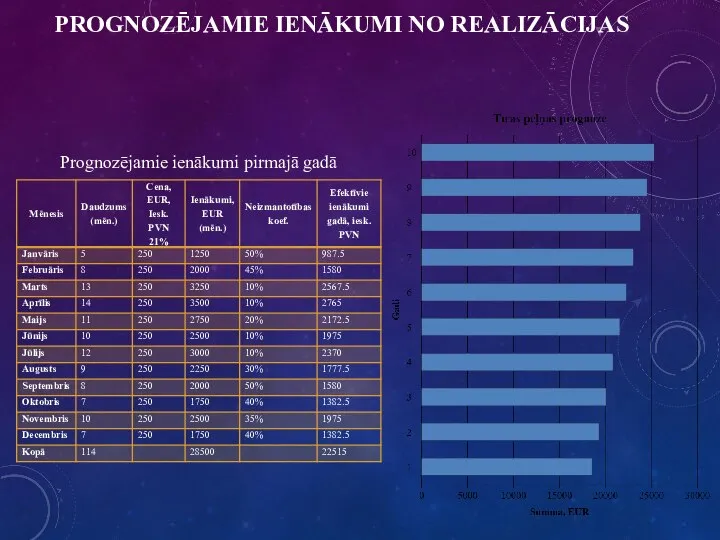 PROGNOZĒJAMIE IENĀKUMI NO REALIZĀCIJAS Prognozējamie ienākumi pirmajā gadā