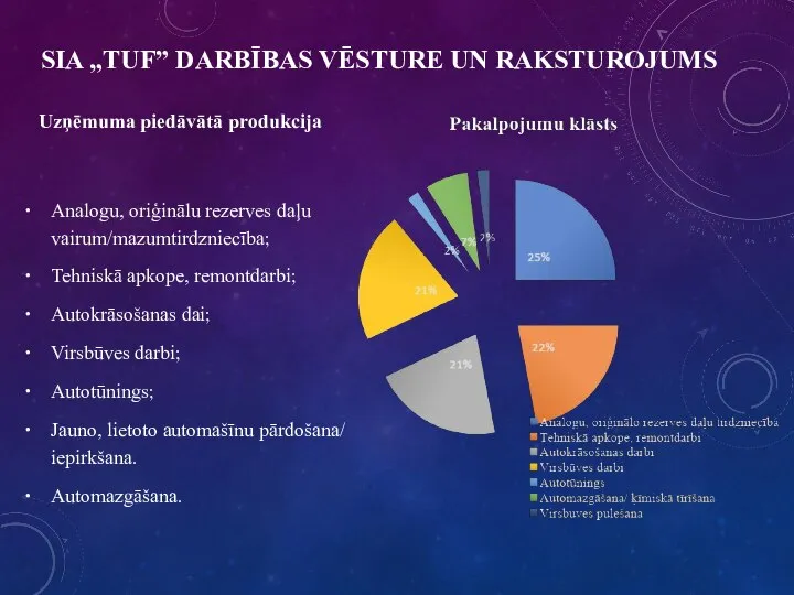 SIA „TUF” DARBĪBAS VĒSTURE UN RAKSTUROJUMS Uzņēmuma piedāvātā produkcija Analogu, oriģinālu rezerves