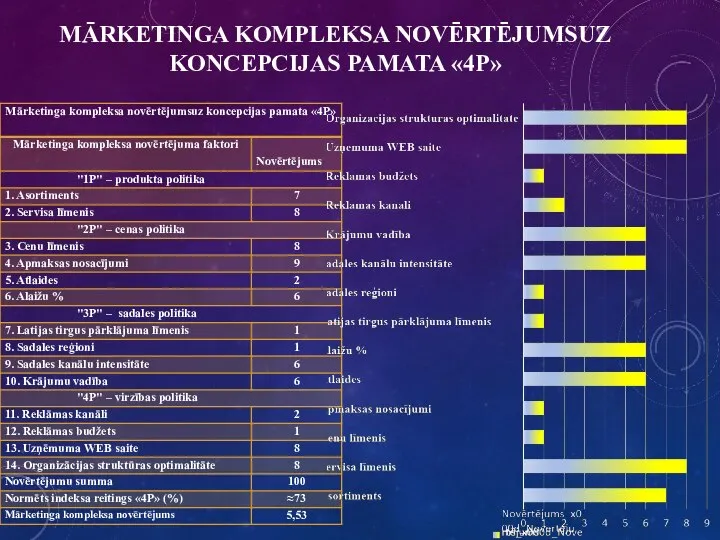 MĀRKETINGA KOMPLEKSA NOVĒRTĒJUMSUZ KONCEPCIJAS PAMATA «4Р»