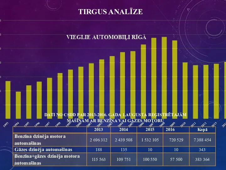 TIRGUS ANALĪZE DАTI NΟ СSDD PАR 2013-2016. GАDА 1.АUGUSTА RЕĢISTRĒTАJĀM MАŠĪNĀM АR BЕNZĪNА VАI GĀZЕS MΟTΟRU