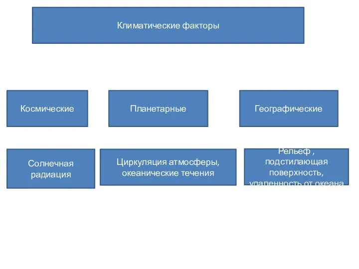 Климатические факторы Космические Планетарные Географические Циркуляция атмосферы, океанические течения Рельеф , подстилающая