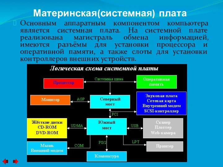 Материнская(системная) плата Основным аппаратным компонентом компьютера является системная плата. На системной плате