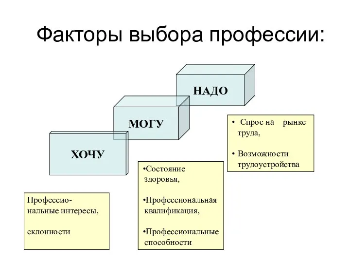 Факторы выбора профессии: НАДО МОГУ ХОЧУ Профессио- нальные интересы, склонности Состояние здоровья,