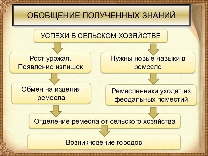 ОБОБЩЕНИЕ ПОЛУЧЕННЫХ ЗНАНИЙ УСПЕХИ В СЕЛЬСКОМ ХОЗЯЙСТВЕ Обмен на изделия ремесла Рост