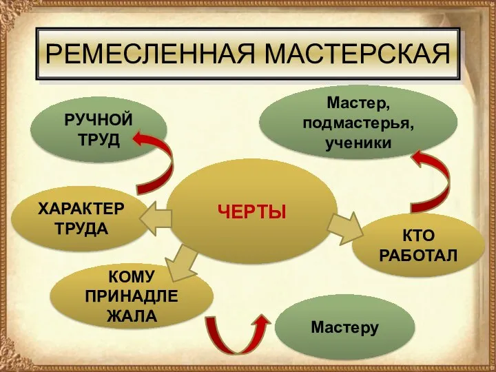 РЕМЕСЛЕННАЯ МАСТЕРСКАЯ РУЧНОЙ ТРУД Мастер, подмастерья, ученики ХАРАКТЕР ТРУДА ЧЕРТЫ КТО РАБОТАЛ КОМУ ПРИНАДЛЕЖАЛА Мастеру