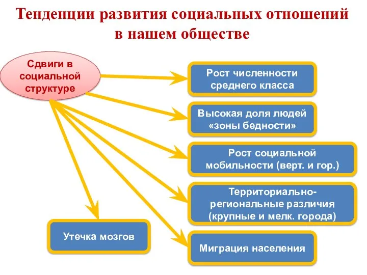 Тенденции развития социальных отношений в нашем обществе Сдвиги в социальной структуре Рост