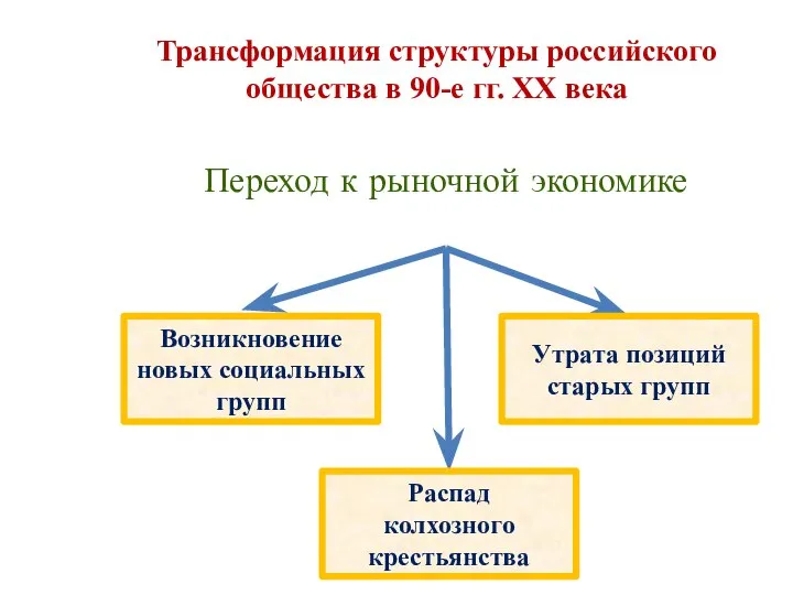 Трансформация структуры российского общества в 90-е гг. ХХ века Переход к рыночной