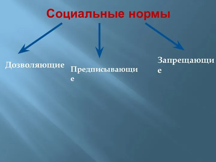 Социальные нормы Дозволяющие Предписывающие Запрещающие