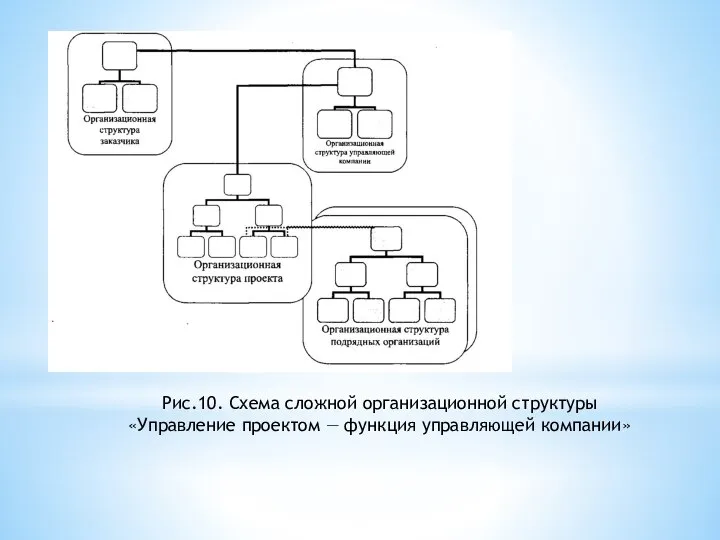 Рис.10. Схема сложной организационной структуры «Управление проектом — функция управляющей компании»