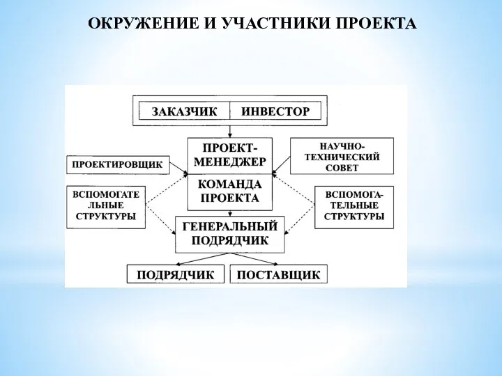 ОКРУЖЕНИЕ И УЧАСТНИКИ ПРОЕКТА