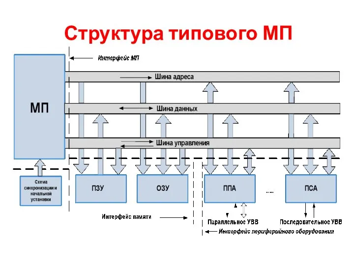 Структура типового МП