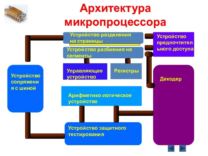 Архитектура микропроцессора Устройство разделения на страницы Декодер Арифметико-логическое устройство Регистры Управляющее устройство