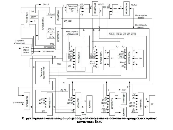 Структурная схема микропроцессорной системы на основе микропроцессорного комплекта К580