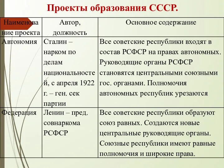 Проекты образования СССР.