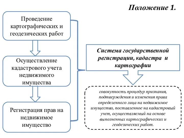 Положение 1. Проведение картографических и геодезических работ Осуществление кадастрового учета недвижимого имущества