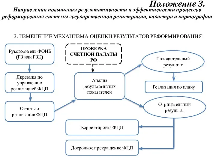 Положение 3. Направления повышения результативности и эффективности процессов реформирования системы государственной регистрации,