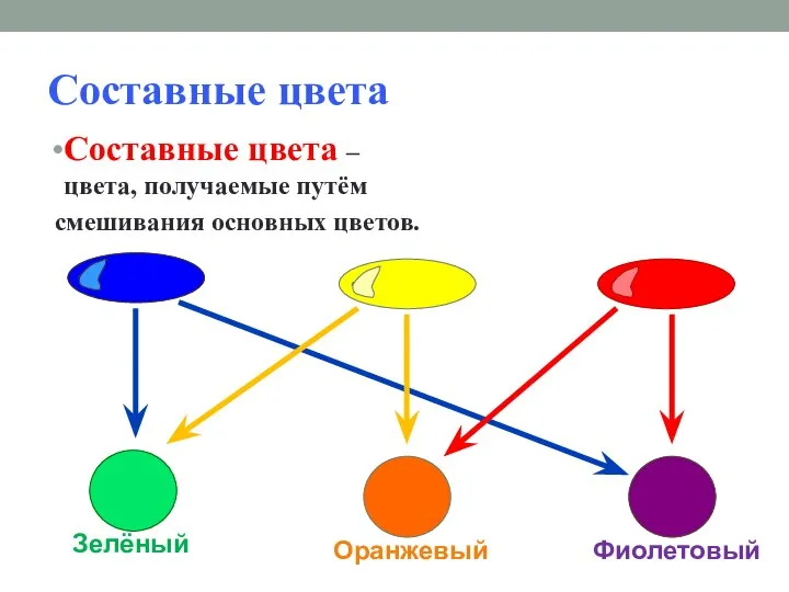 Составные цвета Составные цвета – цвета, получаемые путём смешивания основных цветов. ? ? ?