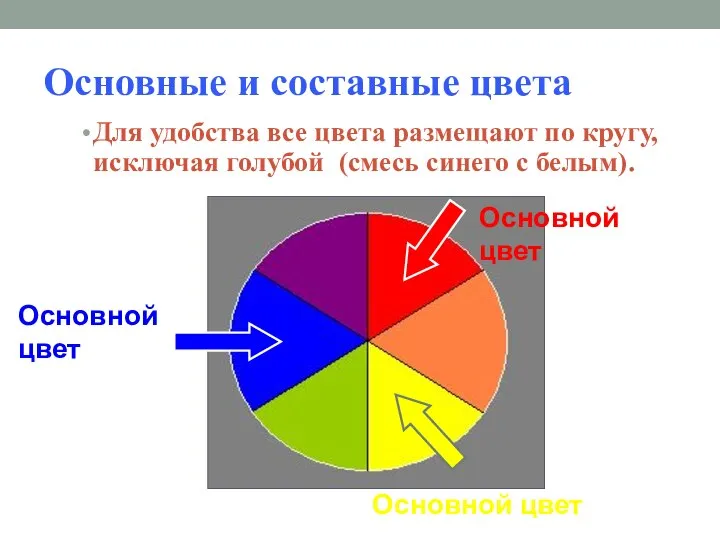 Основные и составные цвета Для удобства все цвета размещают по кругу, исключая