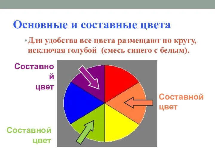 Основные и составные цвета Для удобства все цвета размещают по кругу, исключая