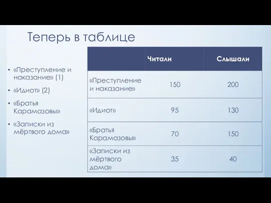 Теперь в таблице «Преступление и наказание» (1) «Идиот» (2) «Братья Карамазовы» «Записки из мёртвого дома»