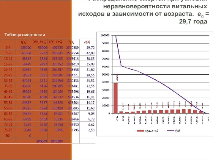 Распределение смертей при условии неравновероятности витальных исходов в зависимости от возраста. e0