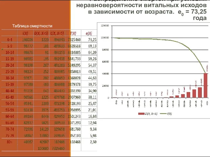 Распределение смертей при условии неравновероятности витальных исходов в зависимости от возраста. e0