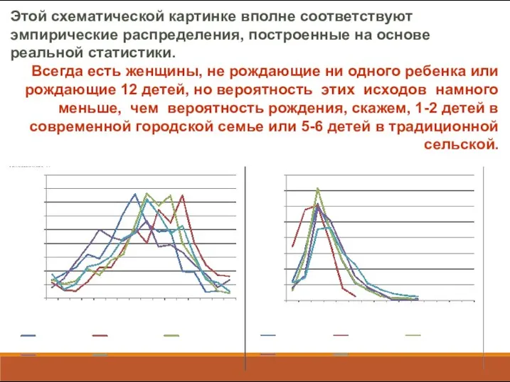 Этой схематической картинке вполне соответствуют эмпирические распределения, построенные на основе реальной статистики.