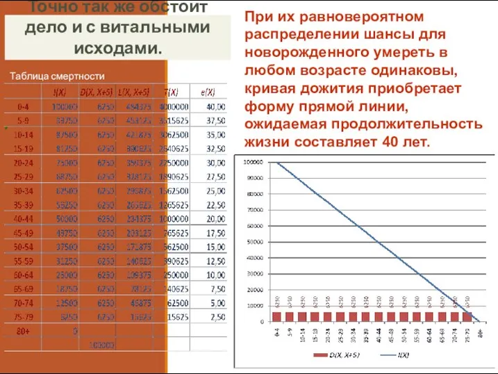 Точно так же обстоит дело и с витальными исходами. Таблица смертности При