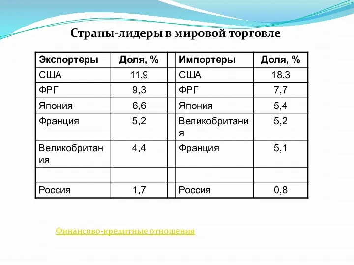 Страны-лидеры в мировой торговле Финансово-кредитные отношения