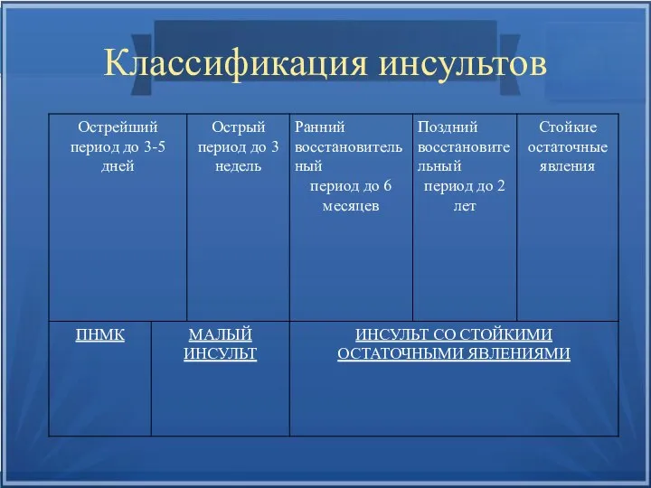 Классификация инсультов