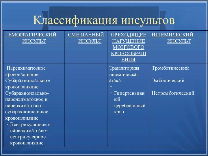 Классификация инсультов