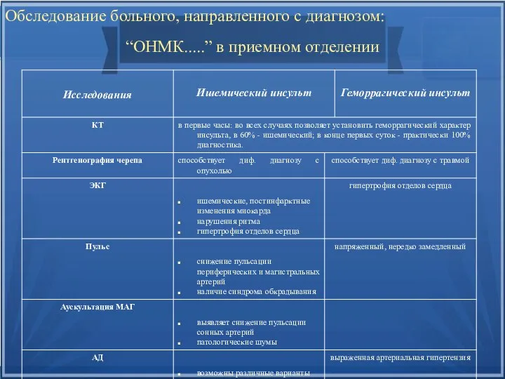 Обследование больного, направленного с диагнозом: “ОНМК.....” в приемном отделении