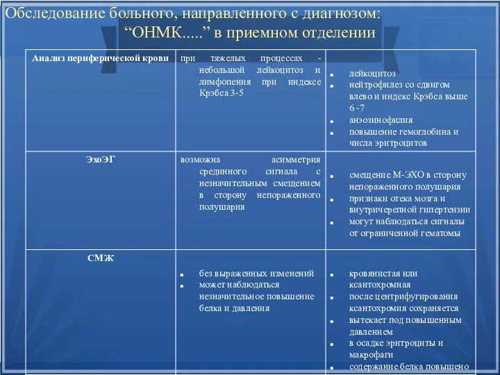 Обследование больного, направленного с диагнозом: “ОНМК.....” в приемном отделении