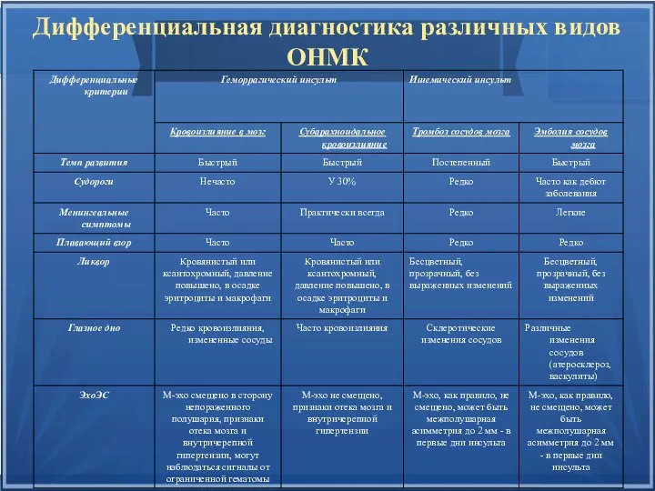 Дифференциальная диагностика различных видов ОНМК