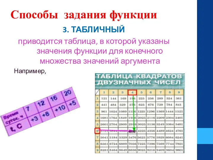 Способы задания функции 3. ТАБЛИЧНЫЙ приводится таблица, в которой указаны значения функции