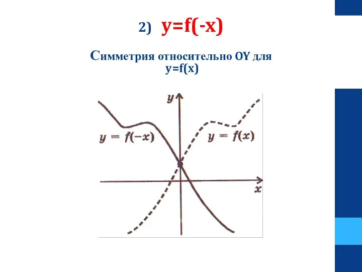 2) y=f(-x) Симметрия относительно OY для y=f(x)