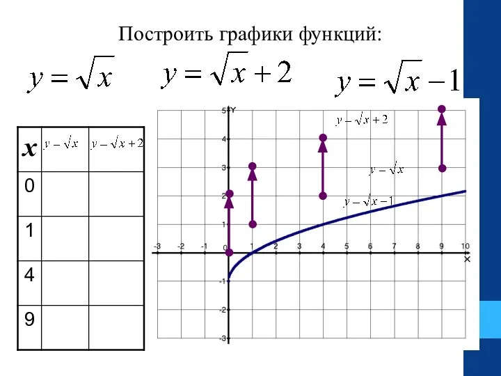 Построить графики функций: