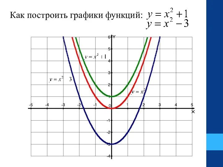 Как построить графики функций: