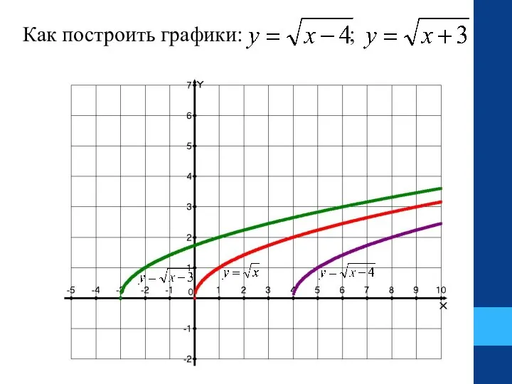 Как построить графики: ;