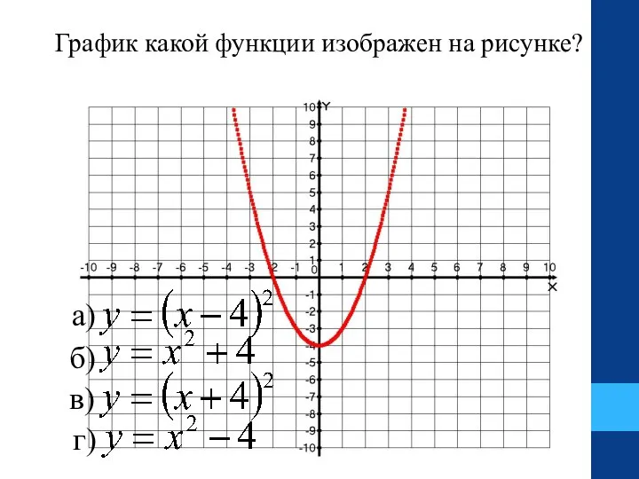 График какой функции изображен на рисунке? а) б) в) г)