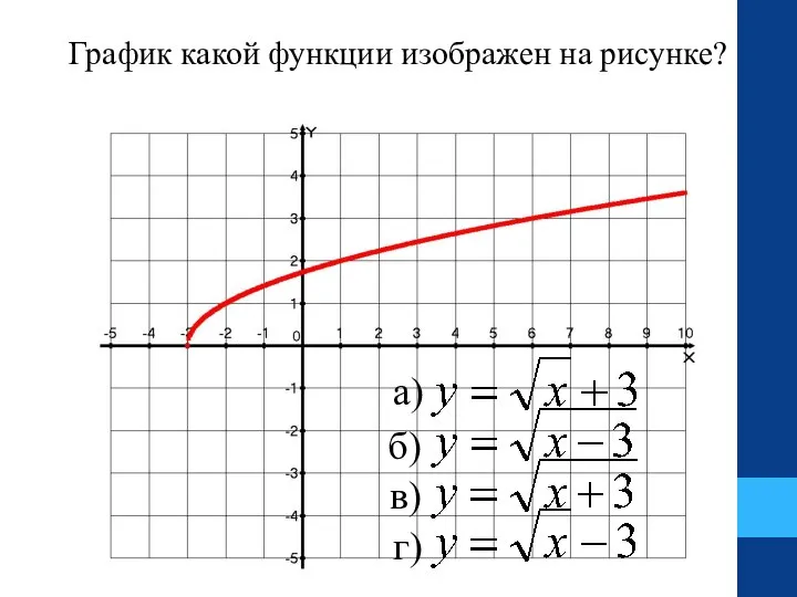 График какой функции изображен на рисунке? а) б) в) г)
