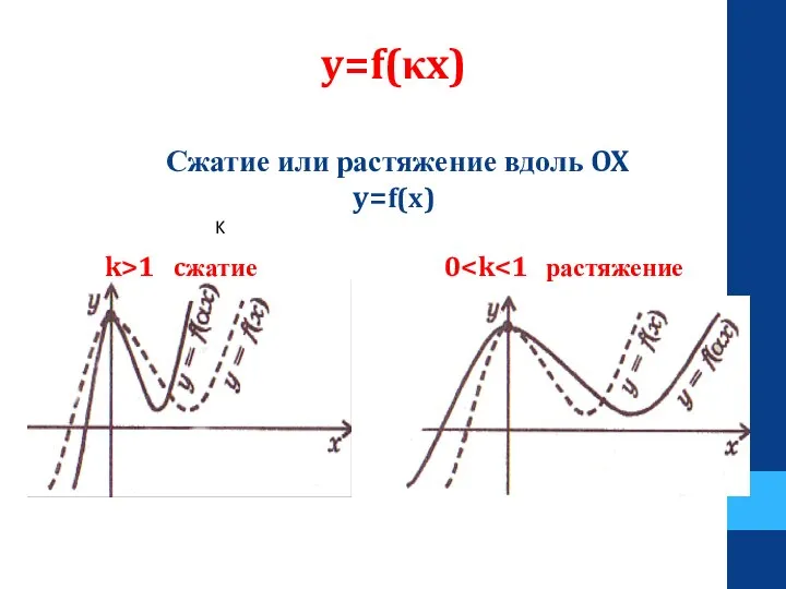y=f(κx) Сжатие или растяжение вдоль OX y=f(x) k>1 cжатие 0 K