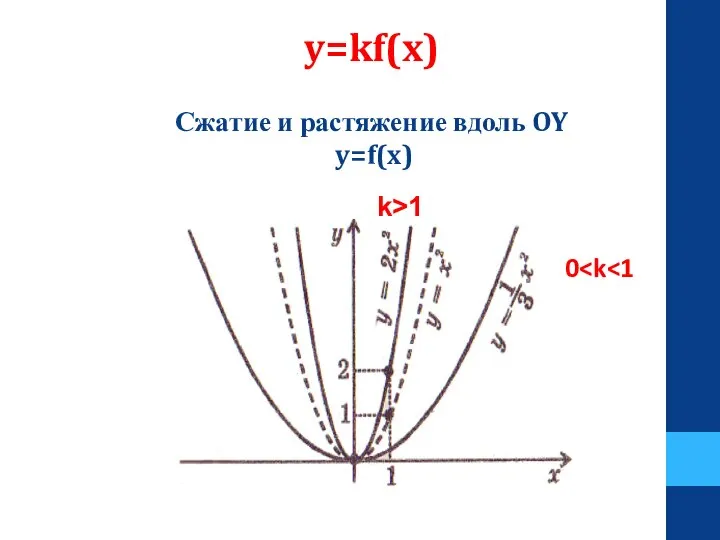 y=kf(x) Сжатие и растяжение вдоль OY y=f(x) 0 k>1