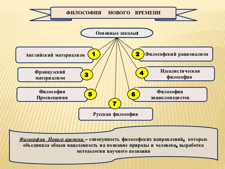 Основные школы: Английский материализм Идеалистическая философия Французский материализм Философский рационализм 4 1