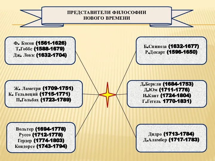 Ф. Бэкон (1561-1626) Т.Гоббс (1588-1679) Дж. Локк (1632-1704) Ж. Ламетри (1709-1751) К.