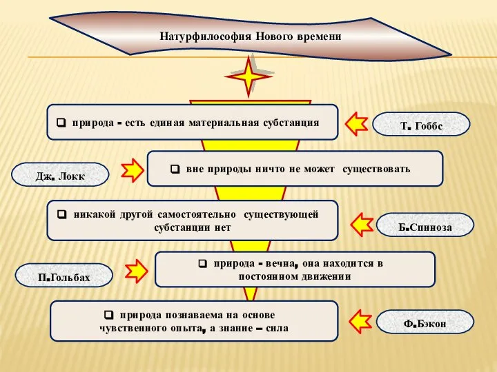 природа - есть единая материальная субстанция вне природы ничто не может существовать